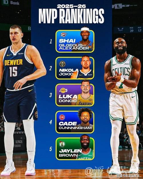 约基奇蝉联第一，杰伦-布朗跃升至MVP榜第五
