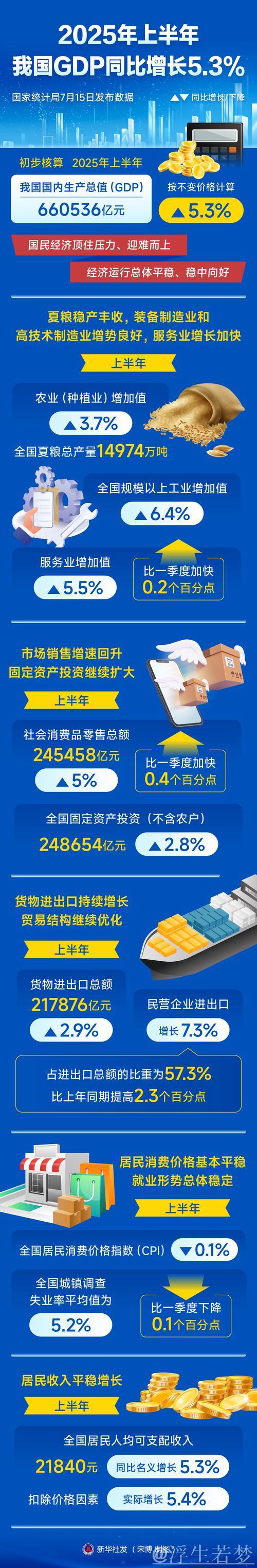 半年经济稳步增长,含金量足显韧性(权威发布) 半年经济稳步增长,含金量足显韧性(权威发布)